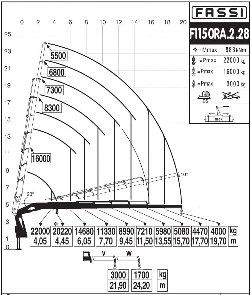 Diagrama de carga FASSI F1150RA.2.28 con capacidad máxima de 22.000 kg y alcance máximo de 24,20 m