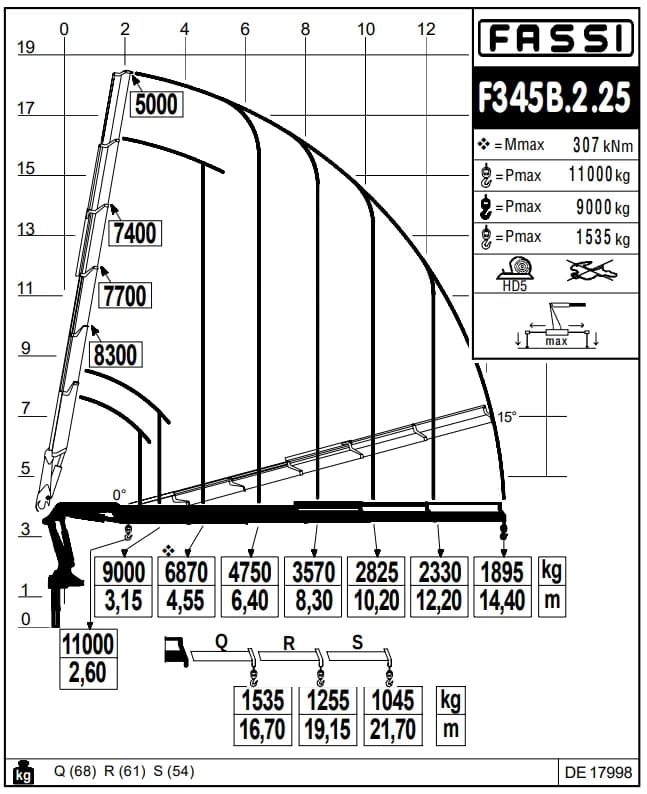 Diagrama de carga FASSI F345B.2.25 con capacidad máxima de 11.000 kg y alcance máximo de 21,70 m