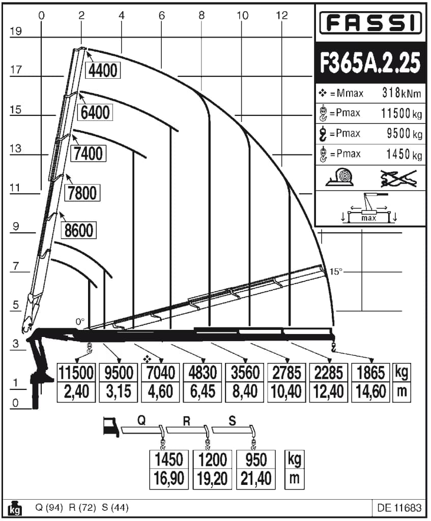 Diagrama de carga FASSI F365A.2.25 con capacidad máxima de 11.500 kg y alcance máximo de 21,40 m