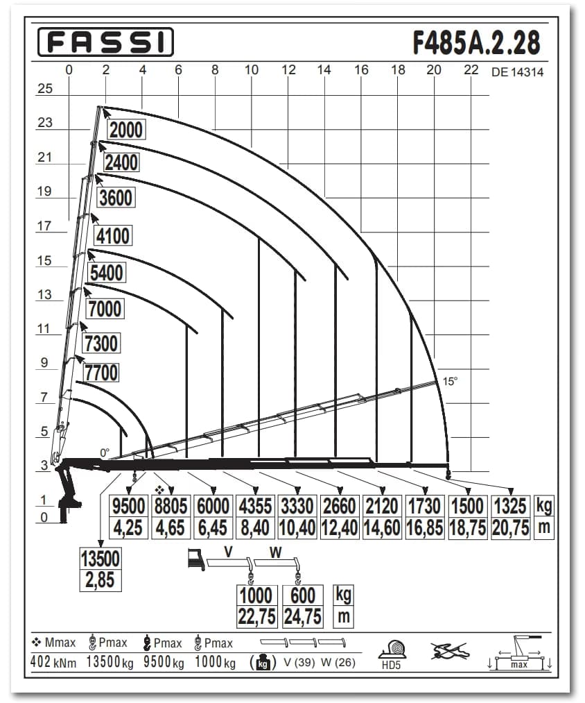 Diagrama de carga FASSI F485A.2.28 con capacidad máxima de 13.500 kg y alcance máximo de 24,75 m