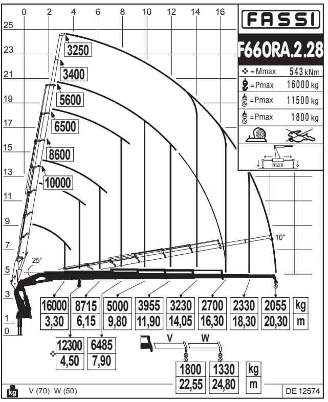 Diagrama de carga FASSI F660RA.2.28 con capacidad máxima de 16.000 kg y alcance máximo de 24,80 m