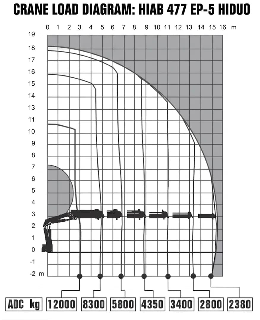 Diagrama de carga HIAB 477 EP-5 HIDUO con capacidad máxima de 12.000 kg y alcance máximo de 16,00 m